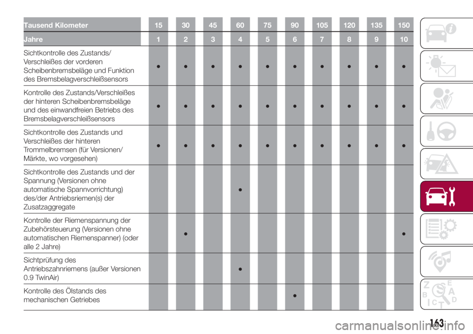 FIAT 500L 2018 Betriebsanleitung (in German) Tausend Kilometer 15 30 45 60 75 90 105 120 135 150
Jahre12345678910
Sichtkontrolle des Zustands/
Verschleißes der vorderen
Scheibenbremsbeläge und Funktion
des Bremsbelagverschleißsensors●●● FIAT 500L 2018 Betriebsanleitung (in German) Tausend Kilometer 15 30 45 60 75 90 105 120 135 150
Jahre12345678910
Sichtkontrolle des Zustands/
Verschleißes der vorderen
Scheibenbremsbeläge und Funktion
des Bremsbelagverschleißsensors●●●