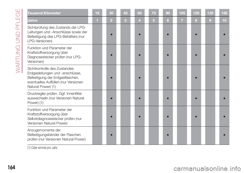 FIAT 500L 2018 Betriebsanleitung (in German) Tausend Kilometer 15 30 45 60 75 90 105 120 135 150
Jahre12345678910
Sichtprüfung des Zustands der LPG-
Leitungen und -Anschlüsse sowie der
Befestigung des LPG-Behälters (nur
LPG-Versionen)●● FIAT 500L 2018 Betriebsanleitung (in German) Tausend Kilometer 15 30 45 60 75 90 105 120 135 150
Jahre12345678910
Sichtprüfung des Zustands der LPG-
Leitungen und -Anschlüsse sowie der
Befestigung des LPG-Behälters (nur
LPG-Versionen)●●