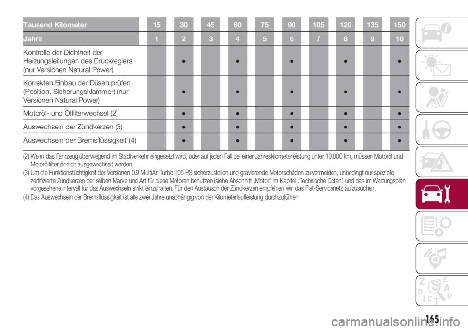 FIAT 500L 2018 Betriebsanleitung (in German) Tausend Kilometer 15 30 45 60 75 90 105 120 135 150
Jahre12345678910
Kontrolle der Dichtheit der
Heizungsleitungen des Druckreglers
(nur Versionen Natural Power)●●●●●
Korrekten Einbau der D FIAT 500L 2018 Betriebsanleitung (in German) Tausend Kilometer 15 30 45 60 75 90 105 120 135 150
Jahre12345678910
Kontrolle der Dichtheit der
Heizungsleitungen des Druckreglers
(nur Versionen Natural Power)●●●●●
Korrekten Einbau der D