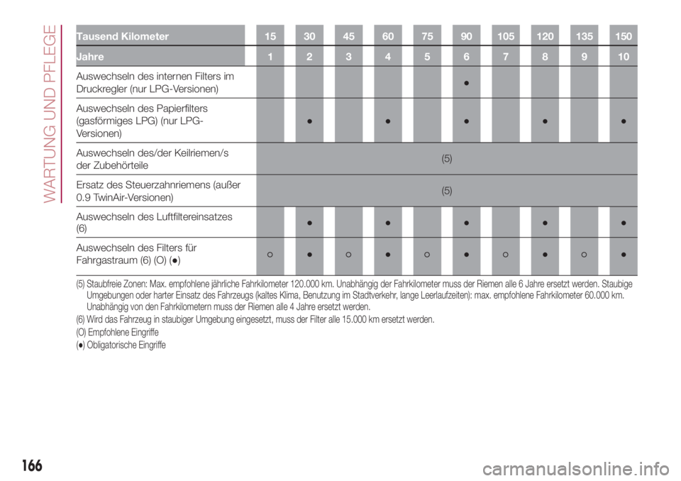 FIAT 500L 2018 Betriebsanleitung (in German) Tausend Kilometer 15 30 45 60 75 90 105 120 135 150
Jahre12345678910
Auswechseln des internen Filters im
Druckregler (nur LPG-Versionen)●
Auswechseln des Papierfilters
(gasförmiges LPG) (nur LPG-
V FIAT 500L 2018 Betriebsanleitung (in German) Tausend Kilometer 15 30 45 60 75 90 105 120 135 150
Jahre12345678910
Auswechseln des internen Filters im
Druckregler (nur LPG-Versionen)●
Auswechseln des Papierfilters
(gasförmiges LPG) (nur LPG-
V