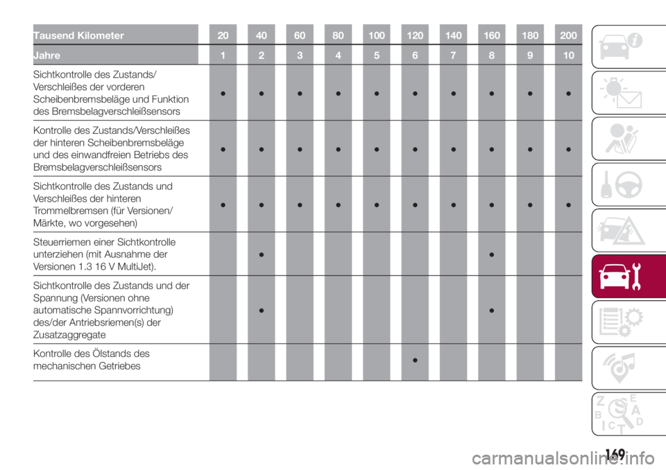 FIAT 500L 2018  Betriebsanleitung (in German) Tausend Kilometer 20 40 60 80 100 120 140 160 180 200
Jahre12345678910
Sichtkontrolle des Zustands/
Verschleißes der vorderen
Scheibenbremsbeläge und Funktion
des Bremsbelagverschleißsensors●●