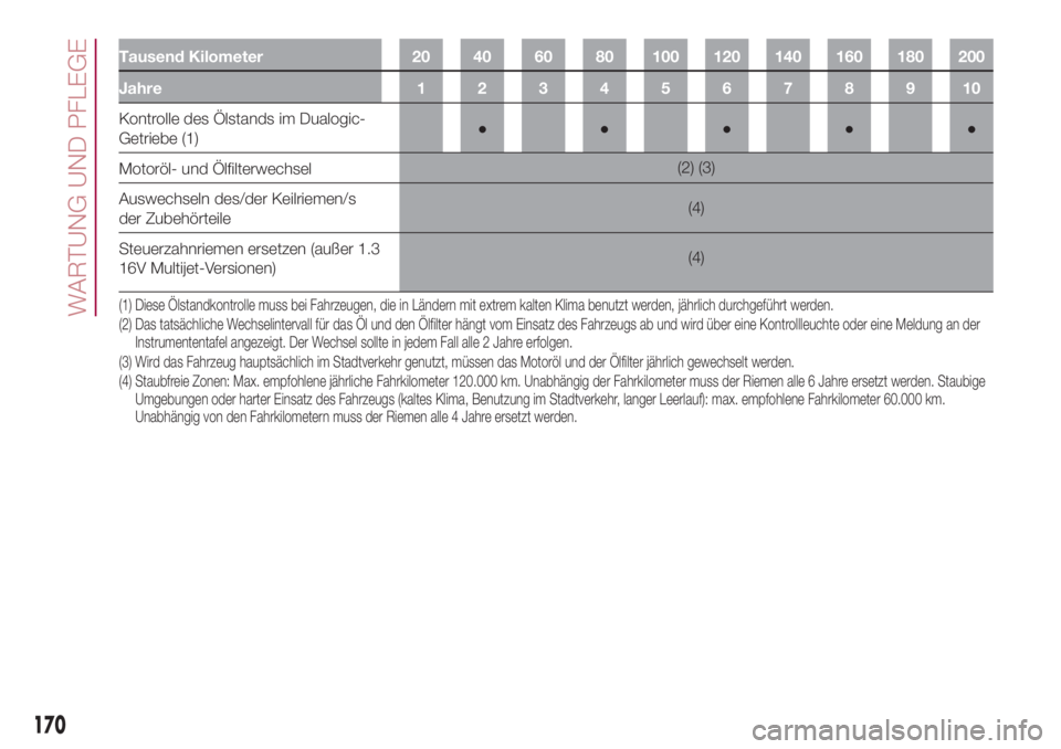 FIAT 500L 2018  Betriebsanleitung (in German) Tausend Kilometer 20 40 60 80 100 120 140 160 180 200
Jahre12345678910
Kontrolle des Ölstands im Dualogic-
Getriebe (1)●●●●●
Motoröl- und Ölfilterwechsel(2) (3)
Auswechseln des/der Keilri