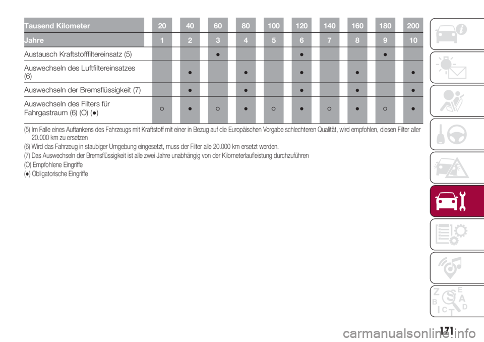 FIAT 500L 2018  Betriebsanleitung (in German) Tausend Kilometer 20 40 60 80 100 120 140 160 180 200
Jahre12345678910
Austausch Kraftstofffiltereinsatz (5)●●●
Auswechseln des Luftfiltereinsatzes
(6)●●●●●
Auswechseln der Bremsflüss