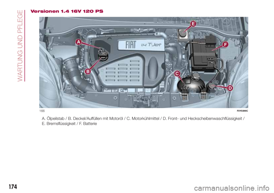 FIAT 500L 2018  Betriebsanleitung (in German) Versionen 1.4 16V 120 PS
A. Ölpeilstab / B. Deckel/Auffüllen mit Motoröl / C. Motorkühlmittel / D. Front- und Heckscheibenwaschflüssigkeit /
E. Bremsflüssigkeit / F. Batterie
166F0Y0399C
174
WAR