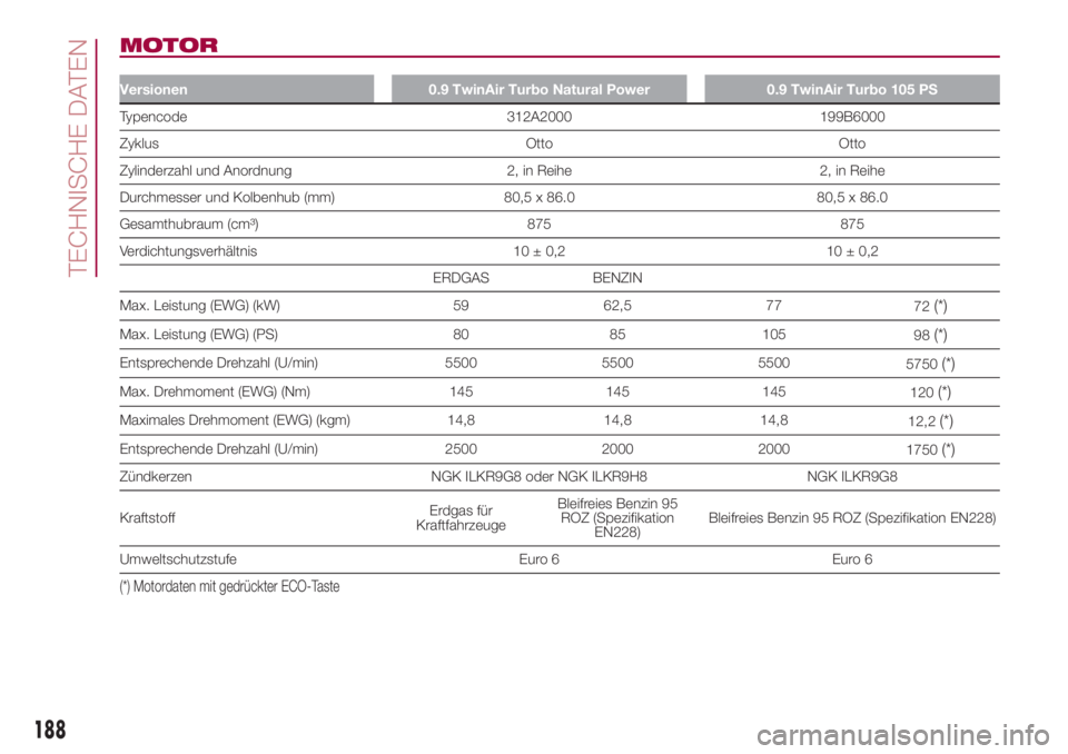 FIAT 500L 2018  Betriebsanleitung (in German) MOTOR
Versionen 0.9 TwinAir Turbo Natural Power 0.9 TwinAir Turbo 105 PS
Typencode 312A2000 199B6000
Zyklus Otto Otto
Zylinderzahl und Anordnung 2, in Reihe 2, in Reihe
Durchmesser und Kolbenhub (mm) 