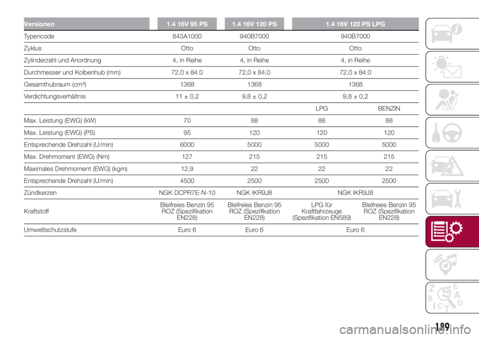 FIAT 500L 2018  Betriebsanleitung (in German) Versionen 1.4 16V 95 PS 1.4 16V 120 PS 1.4 16V 120 PS LPG
Typencode 843A1000 940B7000 940B7000
Zyklus Otto Otto Otto
Zylinderzahl und Anordnung 4, in Reihe 4, in Reihe 4, in Reihe
Durchmesser und Kolb