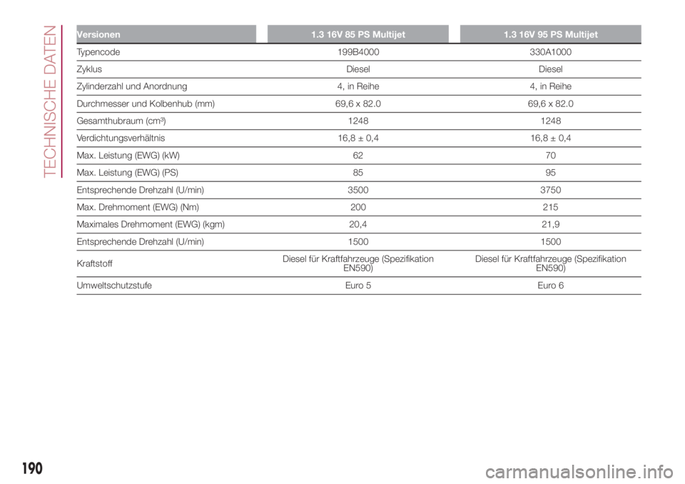 FIAT 500L 2018  Betriebsanleitung (in German) Versionen 1.3 16V 85 PS Multijet 1.3 16V 95 PS Multijet
Typencode 199B4000 330A1000
Zyklus Diesel Diesel
Zylinderzahl und Anordnung 4, in Reihe 4, in Reihe
Durchmesser und Kolbenhub (mm) 69,6 x 82.0 6