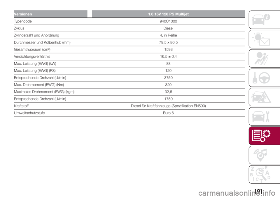 FIAT 500L 2018  Betriebsanleitung (in German) Versionen 1.6 16V 120 PS Multijet
Typencode940C1000
ZyklusDiesel
Zylinderzahl und Anordnung 4, in Reihe
Durchmesser und Kolbenhub (mm) 79,5 x 80.5
Gesamthubraum (cm³) 1598
Verdichtungsverhältnis 16,
