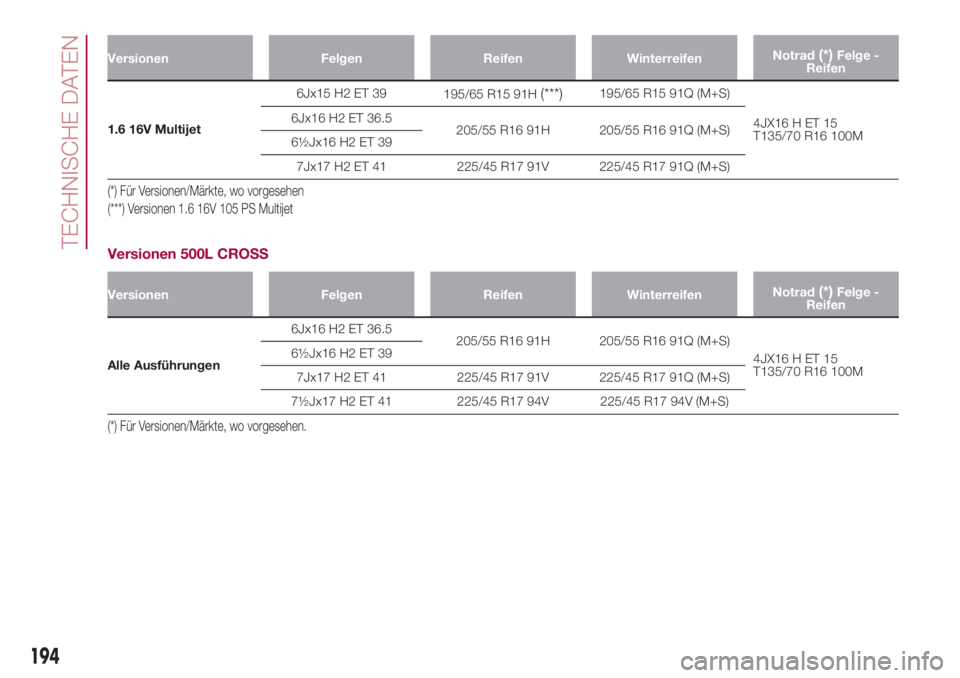 FIAT 500L 2018  Betriebsanleitung (in German) Versionen Felgen Reifen WinterreifenNotrad(*)Felge -
Reifen
1.6 16V Multijet6Jx15 H2 ET 39
195/65 R15 91H
(***)195/65 R15 91Q (M+S)
4JX16 H ET 15
T135/70 R16 100M 6Jx16 H2 ET 36.5
205/55 R16 91H 205/5