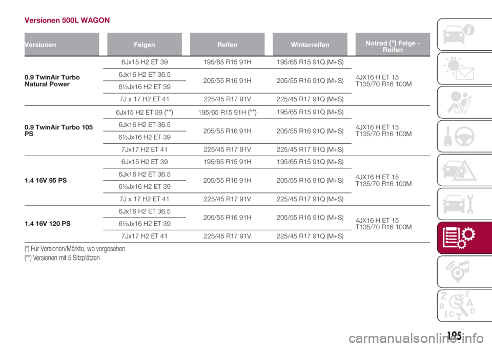 FIAT 500L 2018  Betriebsanleitung (in German) Versionen 500L WAGON
Versionen Felgen Reifen WinterreifenNotrad(*)Felge -
Reifen
0.9 TwinAir Turbo
Natural Power6Jx15 H2 ET 39 195/65 R15 91H 195/65 R15 91Q (M+S)
4JX16 H ET 15
T135/70 R16 100M 6Jx16 