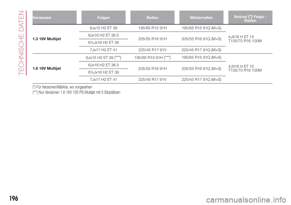 FIAT 500L 2018  Betriebsanleitung (in German) Versionen Felgen Reifen WinterreifenNotrad(*)Felge -
Reifen
1.3 16V Multijet6Jx15 H2 ET 39 195/65 R15 91H 195/65 R15 91Q (M+S)
4JX16 H ET 15
T135/70 R16 100M 6Jx16 H2 ET 36.5
205/55 R16 91H 205/55 R16