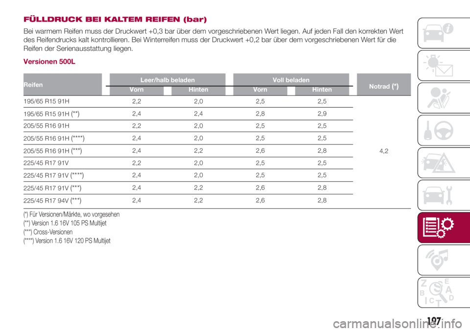 FIAT 500L 2018  Betriebsanleitung (in German) FÜLLDRUCK BEI KALTEM REIFEN (bar)
Bei warmem Reifen muss der Druckwert +0,3 bar über dem vorgeschriebenen Wert liegen. Auf jeden Fall den korrekten Wert
des Reifendrucks kalt kontrollieren. Bei Wint
