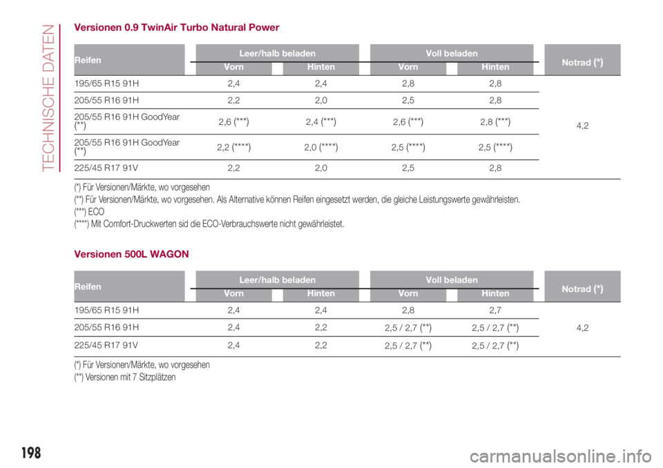 FIAT 500L 2018  Betriebsanleitung (in German) Versionen 0.9 TwinAir Turbo Natural Power
ReifenLeer/halb beladen Voll beladen
Notrad(*)Vorn Hinten Vorn Hinten
195/65 R15 91H 2,4 2,4 2,8 2,8
4,2 205/55 R16 91H 2,2 2,0 2,5 2,8
205/55 R16 91H GoodYea