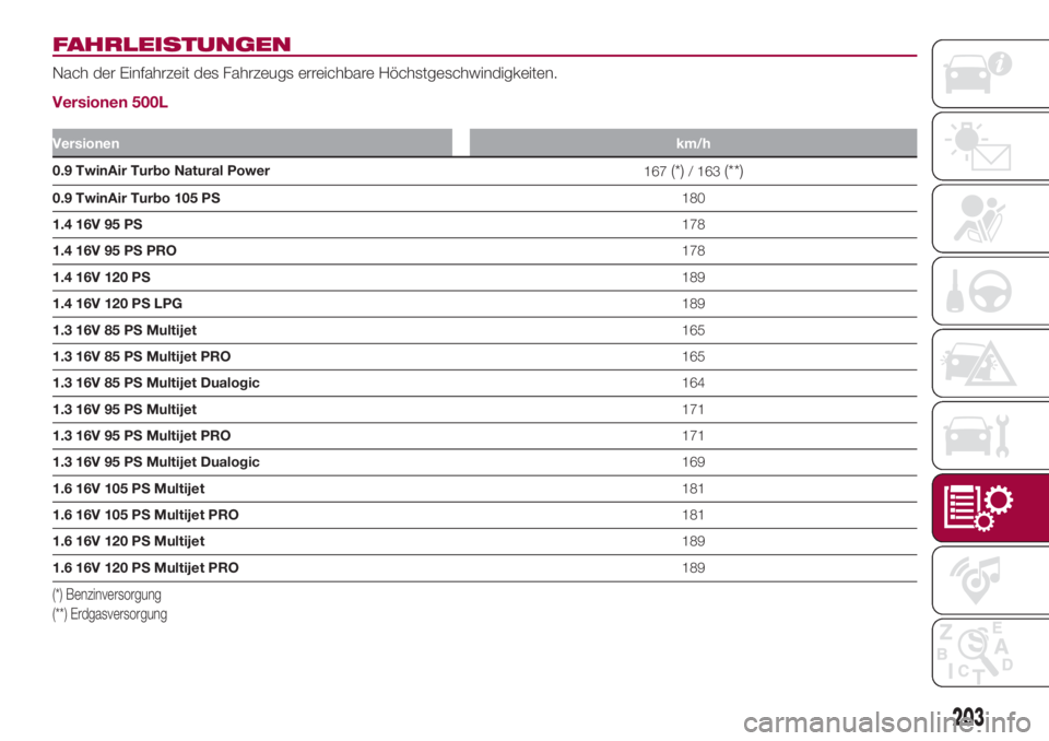 FIAT 500L 2018  Betriebsanleitung (in German) FAHRLEISTUNGEN
Nach der Einfahrzeit des Fahrzeugs erreichbare Höchstgeschwindigkeiten.
Versionen 500L
Versionenkm/h
0.9 TwinAir Turbo Natural Power
167(*)/ 163(**)
0.9 TwinAir Turbo 105 PS180
1.4 16V
