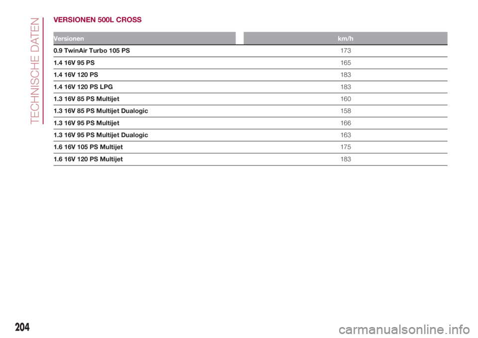 FIAT 500L 2018  Betriebsanleitung (in German) VERSIONEN 500L CROSS
Versionenkm/h
0.9 TwinAir Turbo 105 PS173
1.4 16V 95 PS165
1.4 16V 120 PS183
1.4 16V 120 PS LPG183
1.3 16V 85 PS Multijet160
1.3 16V 85 PS Multijet Dualogic158
1.3 16V 95 PS Multi