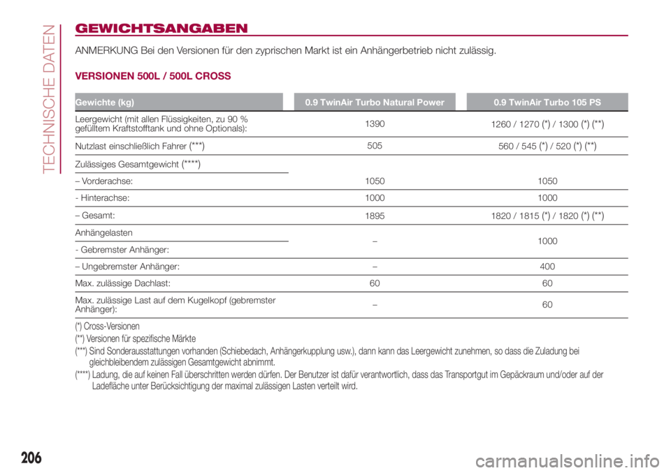 FIAT 500L 2018  Betriebsanleitung (in German) GEWICHTSANGABEN
ANMERKUNG Bei den Versionen für den zyprischen Markt ist ein Anhängerbetrieb nicht zulässig.
VERSIONEN 500L / 500L CROSS
Gewichte (kg) 0.9 TwinAir Turbo Natural Power 0.9 TwinAir Tu