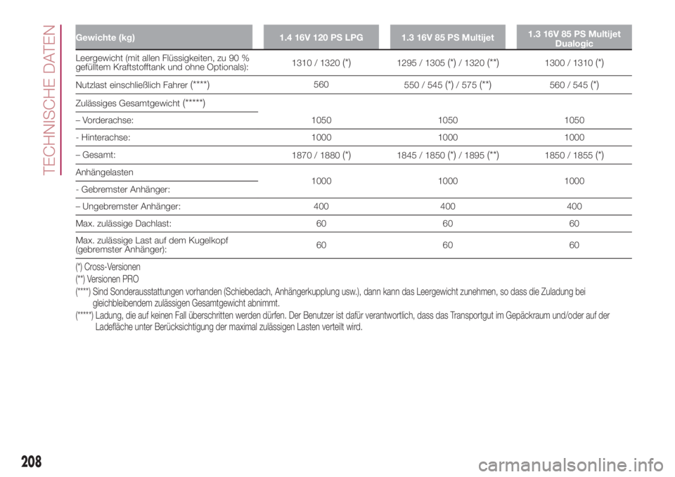 FIAT 500L 2018  Betriebsanleitung (in German) Gewichte (kg) 1.4 16V 120 PS LPG 1.3 16V 85 PS Multijet1.3 16V 85 PS Multijet
Dualogic
Leergewicht (mit allen Flüssigkeiten, zu 90 %
gefülltem Kraftstofftank und ohne Optionals):1310 / 1320(*)1295 /