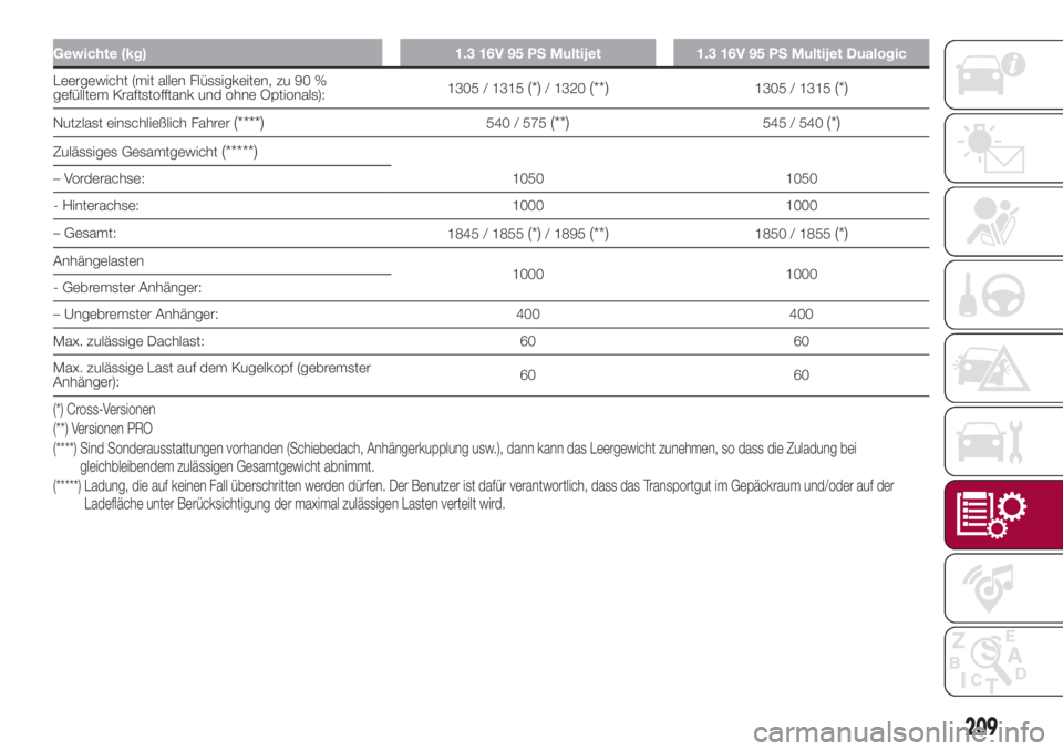 FIAT 500L 2018  Betriebsanleitung (in German) Gewichte (kg) 1.3 16V 95 PS Multijet 1.3 16V 95 PS Multijet Dualogic
Leergewicht (mit allen Flüssigkeiten, zu 90 %
gefülltem Kraftstofftank und ohne Optionals):1305 / 1315(*)/ 1320(**)1305 / 1315(*)