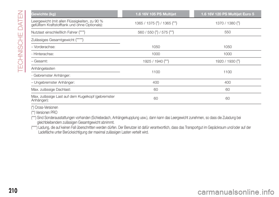 FIAT 500L 2018  Betriebsanleitung (in German) Gewichte (kg) 1.6 16V 105 PS Multijet 1.6 16V 120 PS Multijet Euro 5
Leergewicht (mit allen Flüssigkeiten, zu 90 %
gefülltem Kraftstofftank und ohne Optionals):1365 / 1375(*)/ 1365(**)1370 / 1380(*)