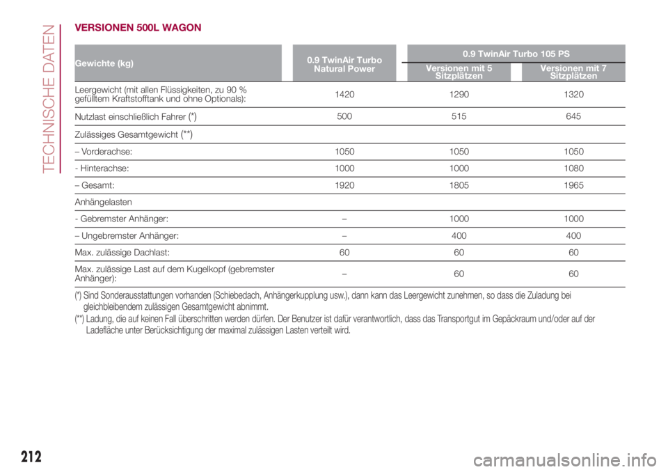 FIAT 500L 2018  Betriebsanleitung (in German) VERSIONEN 500L WAGON
Gewichte (kg)0.9 TwinAir Turbo
Natural Power0.9 TwinAir Turbo 105 PS
Versionen mit 5
SitzplätzenVersionen mit 7
Sitzplätzen
Leergewicht (mit allen Flüssigkeiten, zu 90 %
gefül