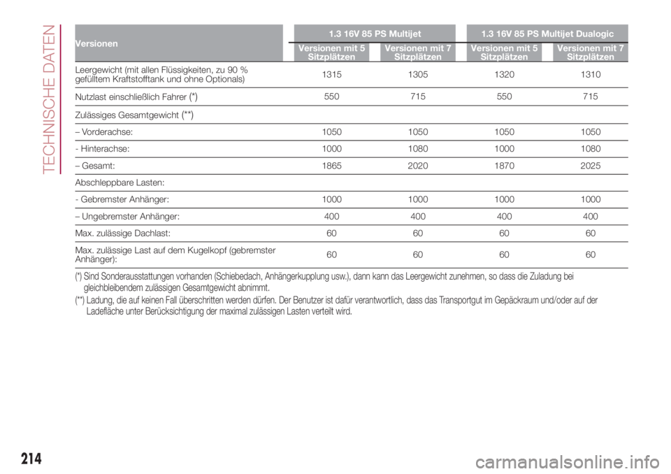 FIAT 500L 2018  Betriebsanleitung (in German) Versionen1.3 16V 85 PS Multijet 1.3 16V 85 PS Multijet Dualogic
Versionen mit 5
SitzplätzenVersionen mit 7
SitzplätzenVersionen mit 5
SitzplätzenVersionen mit 7
Sitzplätzen
Leergewicht (mit allen 