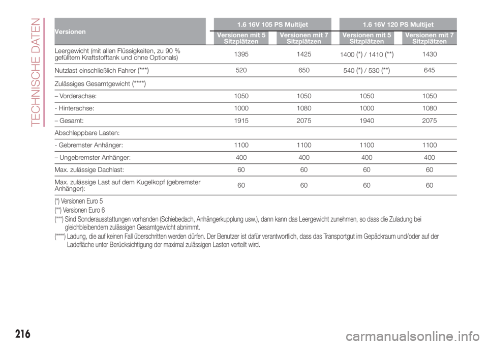 FIAT 500L 2018  Betriebsanleitung (in German) Versionen1.6 16V 105 PS Multijet 1.6 16V 120 PS Multijet
Versionen mit 5
SitzplätzenVersionen mit 7
SitzplätzenVersionen mit 5
SitzplätzenVersionen mit 7
Sitzplätzen
Leergewicht (mit allen Flüssi