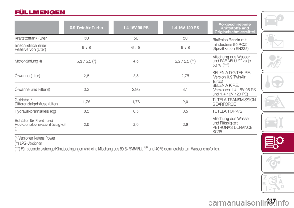 FIAT 500L 2018  Betriebsanleitung (in German) FÜLLMENGEN
0.9 TwinAir Turbo 1.4 16V 95 PS 1.4 16V 120 PSVorgeschriebene
Kraftstoffe und
Originalschmiermittel
Kraftstofftank (Liter) 50 50 50
Bleifreies Benzin mit
mindestens 95 ROZ
(Spezifikation E