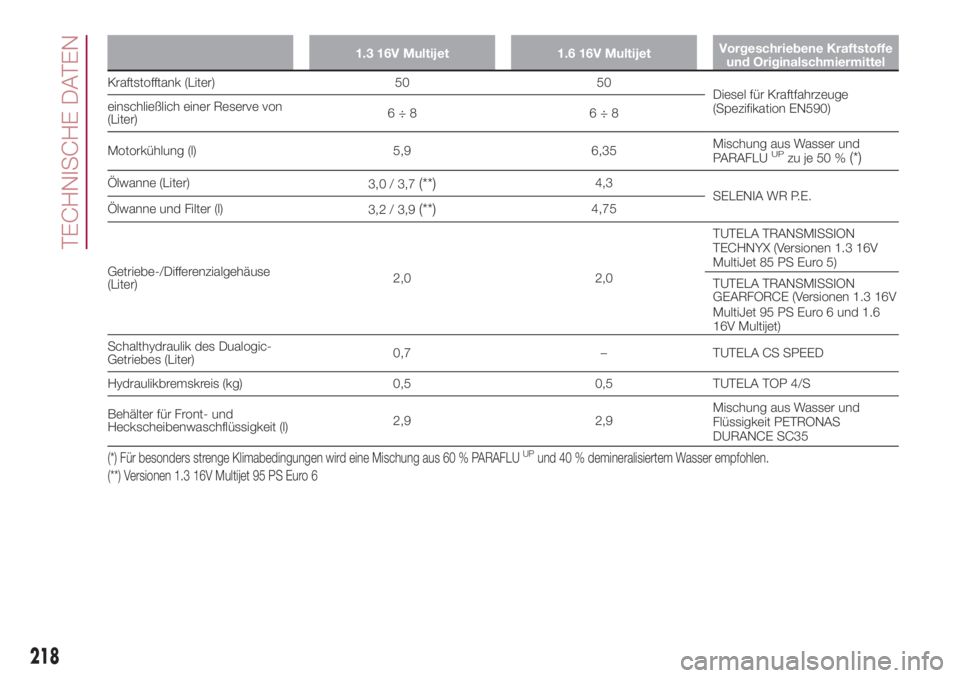 FIAT 500L 2018  Betriebsanleitung (in German) 1.3 16V Multijet 1.6 16V MultijetVorgeschriebene Kraftstoffe
und Originalschmiermittel
Kraftstofftank (Liter) 50 50
Diesel für Kraftfahrzeuge
(Spezifikation EN590) einschließlich einer Reserve von
(