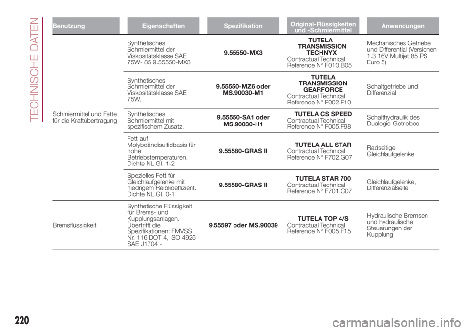 FIAT 500L 2018  Betriebsanleitung (in German) Benutzung Eigenschaften SpezifikationOriginal-Flüssigkeiten
und -SchmiermittelAnwendungen
Schmiermittel und Fette
für die KraftübertragungSynthetisches
Schmiermittel der
Viskositätsklasse SAE
75W-