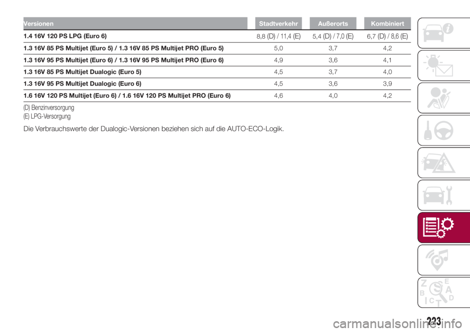 FIAT 500L 2018  Betriebsanleitung (in German) VersionenStadtverkehr Außerorts Kombiniert
1.4 16V 120 PS LPG (Euro 6)
8,8(D)/ 11,4(E)5,4(D)/ 7,0(E)6,7(D)/ 8,6(E)
1.3 16V 85 PS Multijet (Euro 5) / 1.3 16V 85 PS Multijet PRO (Euro 5)5,0 3,7 4,2
1.3