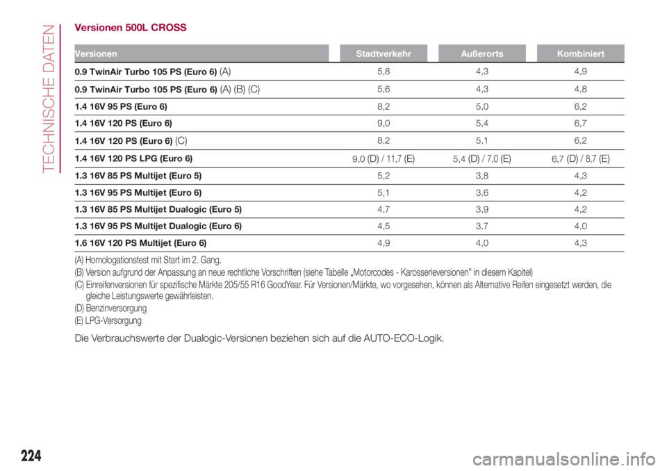 FIAT 500L 2018  Betriebsanleitung (in German) Versionen 500L CROSS
Versionen Stadtverkehr Außerorts Kombiniert
0.9 TwinAir Turbo 105 PS (Euro 6)(A)5,8 4,3 4,9
0.9 TwinAir Turbo 105 PS (Euro 6)
(A) (B) (C)5,6 4,3 4,8
1.4 16V 95 PS (Euro 6)8,2 5,0
