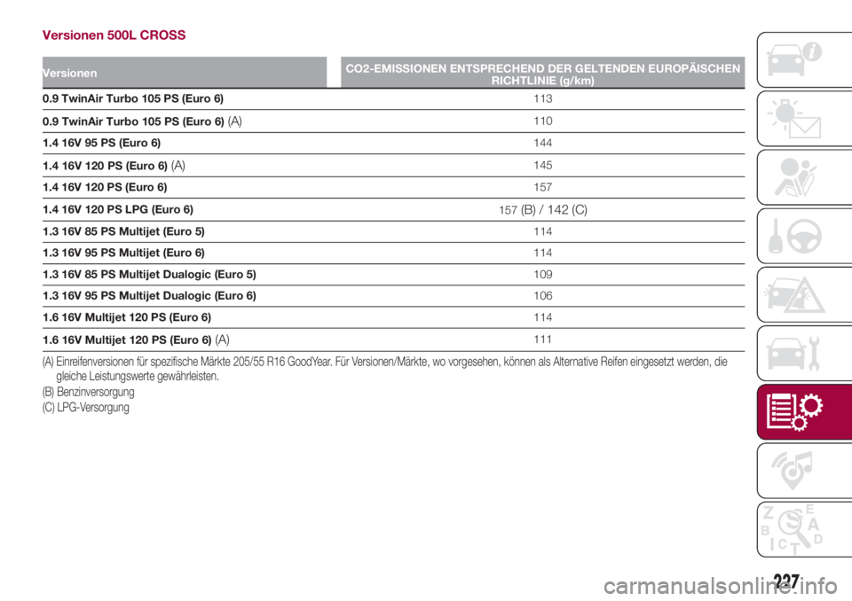 FIAT 500L 2018  Betriebsanleitung (in German) Versionen 500L CROSS
VersionenCO2-EMISSIONEN ENTSPRECHEND DER GELTENDEN EUROPÄISCHEN
RICHTLINIE (g/km)
0.9 TwinAir Turbo 105 PS (Euro 6)113
0.9 TwinAir Turbo 105 PS (Euro 6)
(A)110
1.4 16V 95 PS (Eur