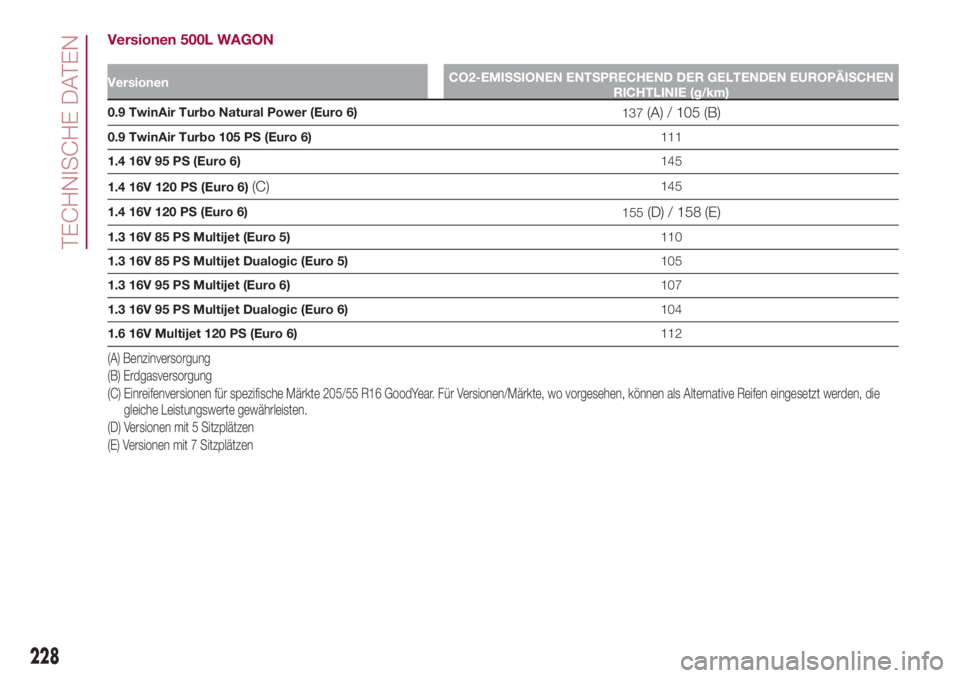 FIAT 500L 2018  Betriebsanleitung (in German) Versionen 500L WAGON
VersionenCO2-EMISSIONEN ENTSPRECHEND DER GELTENDEN EUROPÄISCHEN
RICHTLINIE (g/km)
0.9 TwinAir Turbo Natural Power (Euro 6)
137(A) / 105 (B)
0.9 TwinAir Turbo 105 PS (Euro 6)111
1