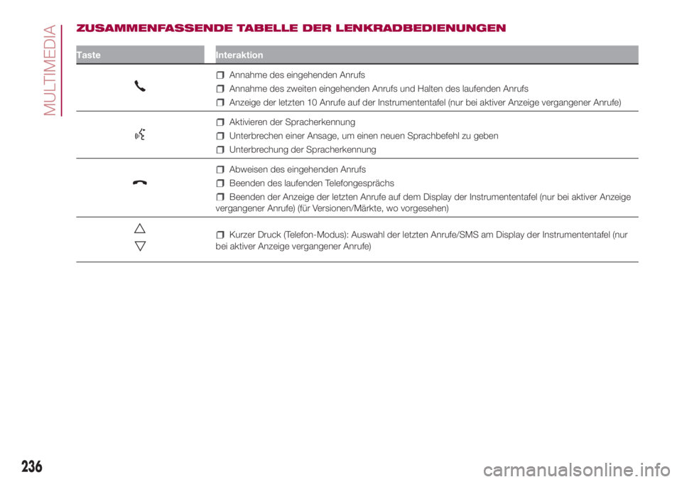 FIAT 500L 2018  Betriebsanleitung (in German) ZUSAMMENFASSENDE TABELLE DER LENKRADBEDIENUNGEN
Taste Interaktion
Annahme des eingehenden Anrufs
Annahme des zweiten eingehenden Anrufs und Halten des laufenden Anrufs
Anzeige der letzten 10 Anrufe au