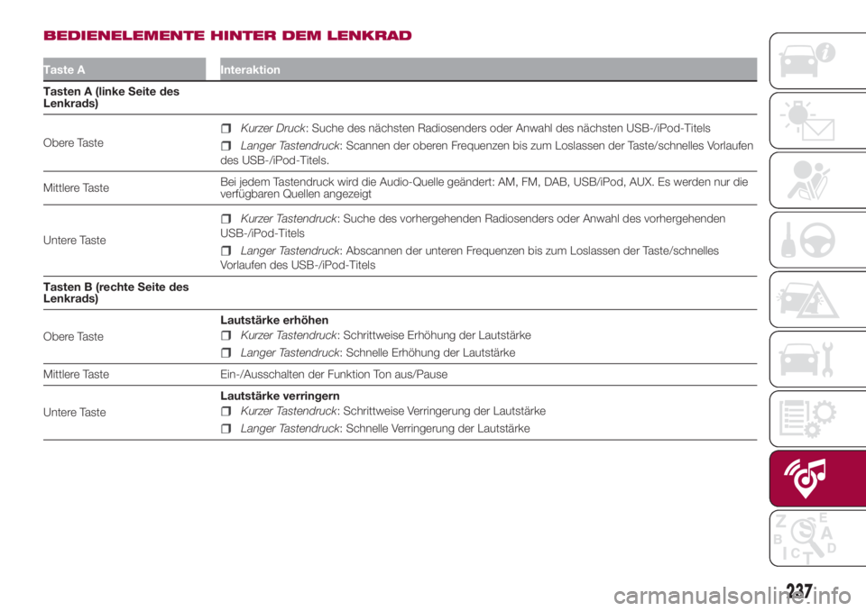 FIAT 500L 2018  Betriebsanleitung (in German) BEDIENELEMENTE HINTER DEM LENKRAD
Taste A Interaktion
Tasten A (linke Seite des
Lenkrads)
Obere Taste
Kurzer Druck: Suche des nächsten Radiosenders oder Anwahl des nächsten USB-/iPod-Titels
Langer T