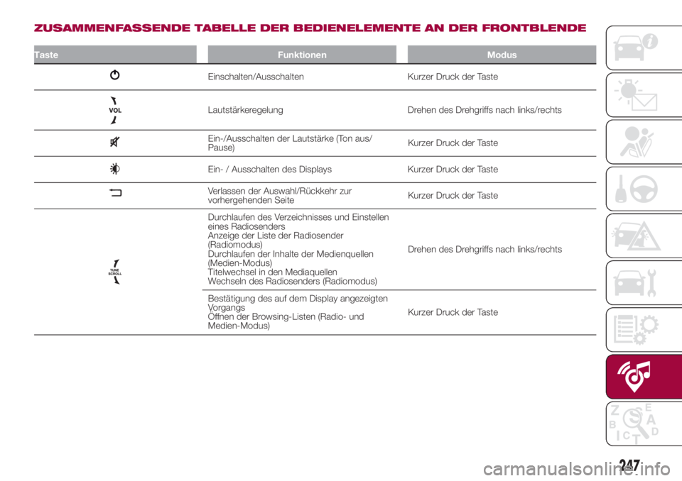 FIAT 500L 2018  Betriebsanleitung (in German) ZUSAMMENFASSENDE TABELLE DER BEDIENELEMENTE AN DER FRONTBLENDE
Taste Funktionen Modus
Einschalten/Ausschalten Kurzer Druck der Taste
Lautstärkeregelung Drehen des Drehgriffs nach links/rechts
Ein-/Au
