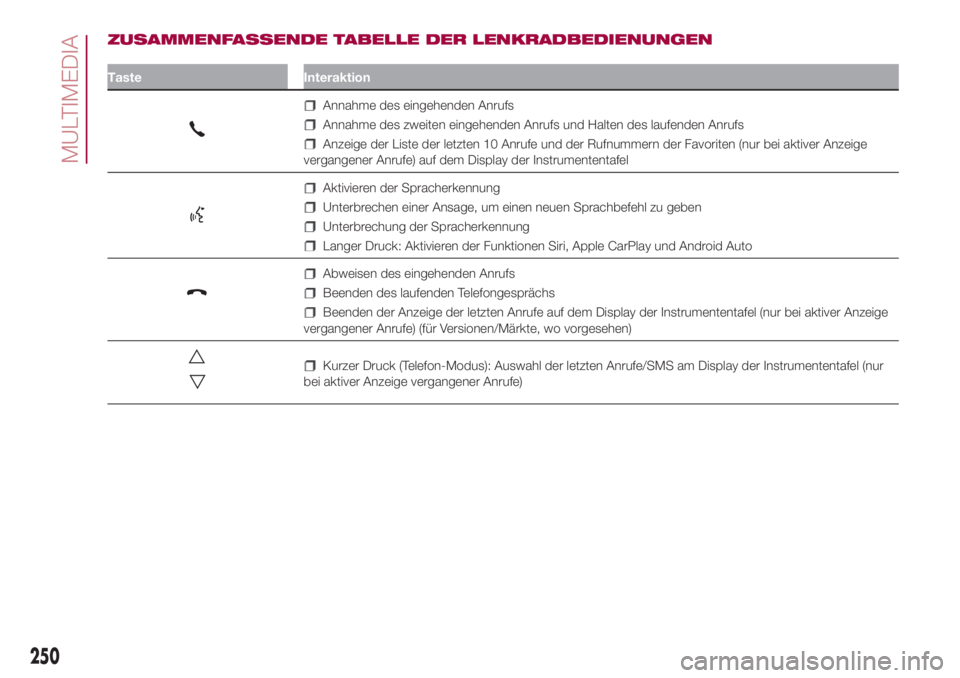 FIAT 500L 2018  Betriebsanleitung (in German) ZUSAMMENFASSENDE TABELLE DER LENKRADBEDIENUNGEN
Taste Interaktion
Annahme des eingehenden Anrufs
Annahme des zweiten eingehenden Anrufs und Halten des laufenden Anrufs
Anzeige der Liste der letzten 10