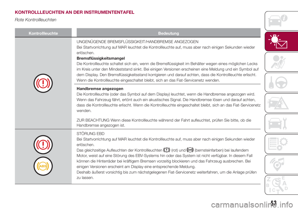 FIAT 500L 2018  Betriebsanleitung (in German) KONTROLLLEUCHTEN AN DER INSTRUMENTENTAFEL
Rote Kontrollleuchten
Kontrollleuchte Bedeutung
UNGENÜGENDE BREMSFLÜSSIGKEIT/HANDBREMSE ANGEZOGEN
Bei Startvorrichtung auf MAR leuchtet die Kontrollleuchte 