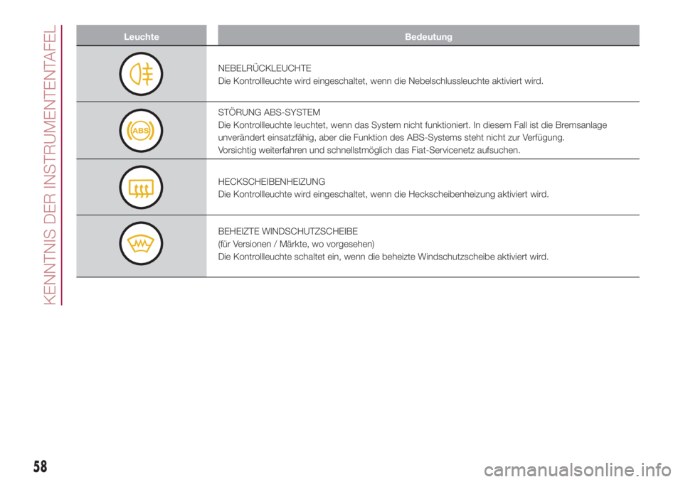 FIAT 500L 2018  Betriebsanleitung (in German) Leuchte Bedeutung
NEBELRÜCKLEUCHTE
Die Kontrollleuchte wird eingeschaltet, wenn die Nebelschlussleuchte aktiviert wird.
STÖRUNG ABS-SYSTEM
Die Kontrollleuchte leuchtet, wenn das System nicht funktio