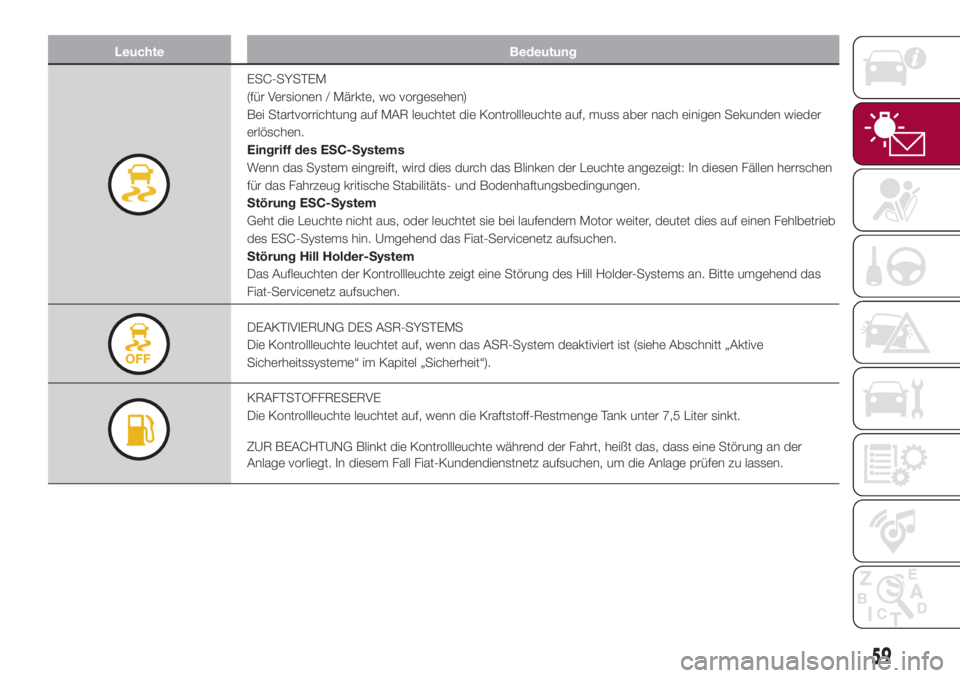 FIAT 500L 2018  Betriebsanleitung (in German) Leuchte Bedeutung
ESC-SYSTEM
(für Versionen / Märkte, wo vorgesehen)
Bei Startvorrichtung auf MAR leuchtet die Kontrollleuchte auf, muss aber nach einigen Sekunden wieder
erlöschen.
Eingriff des ES