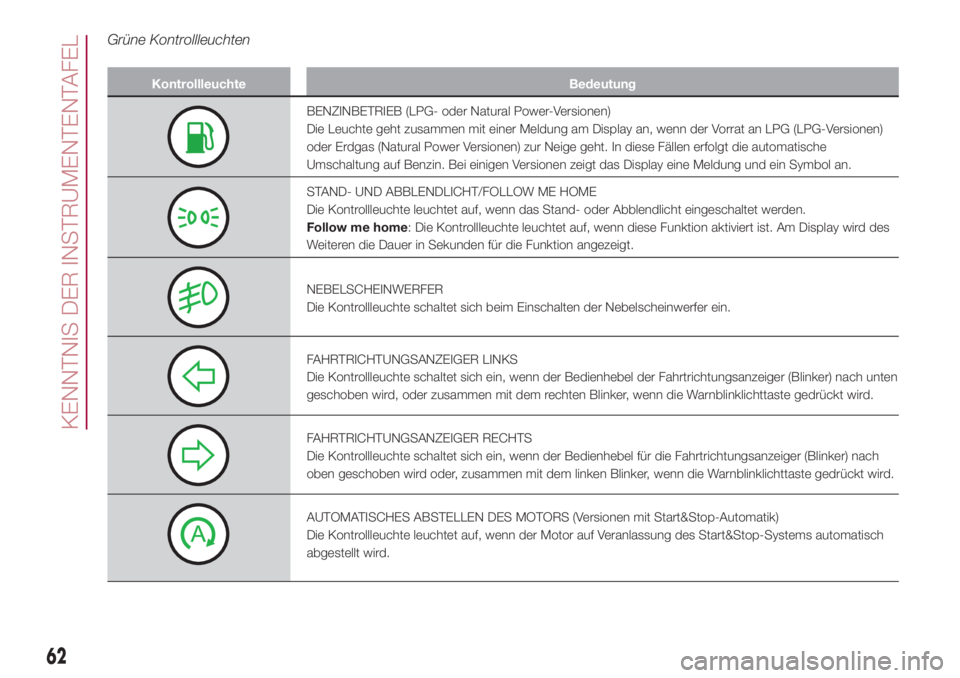 FIAT 500L 2018  Betriebsanleitung (in German) Grüne Kontrollleuchten
Kontrollleuchte Bedeutung
BENZINBETRIEB (LPG- oder Natural Power-Versionen)
Die Leuchte geht zusammen mit einer Meldung am Display an, wenn der Vorrat an LPG (LPG-Versionen)
od