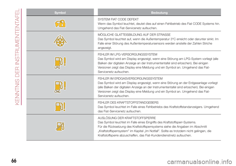 FIAT 500L 2018  Betriebsanleitung (in German) Symbol Bedeutung
SYSTEM FIAT CODE DEFEKT
Wenn das Symbol leuchtet, deutet dies auf einen Fehlbetrieb des Fiat CODE Systems hin.
Umgehend das Fiat-Servicenetz aufsuchen.
MÖGLICHE GLATTEISBILDUNG AUF D