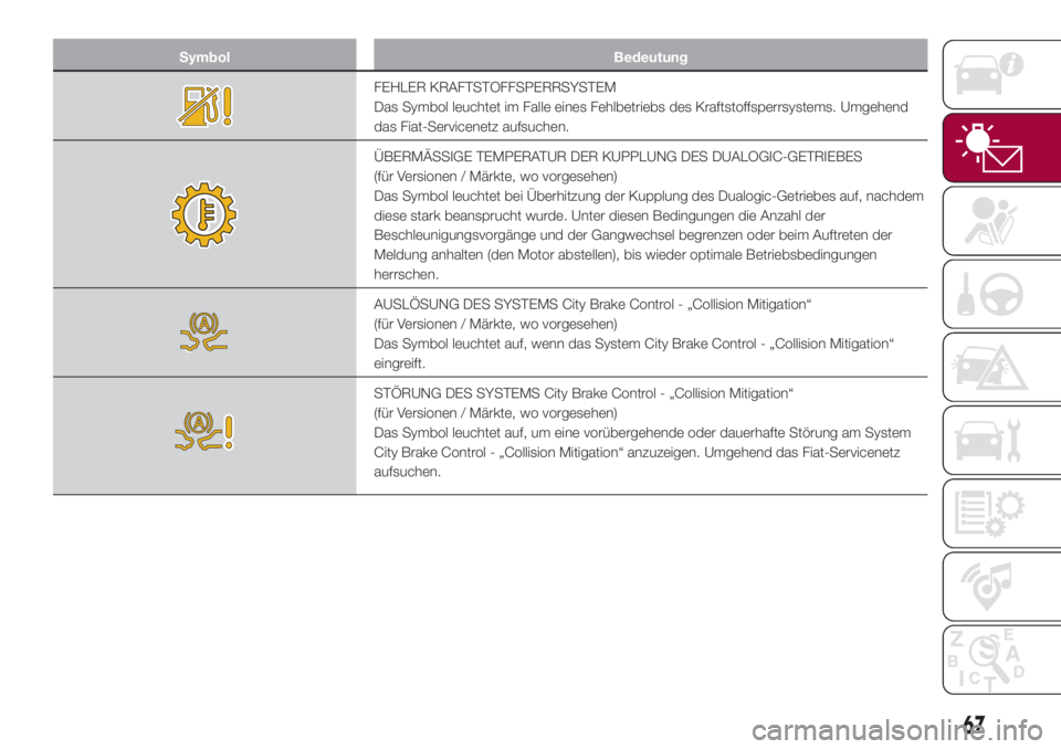 FIAT 500L 2018  Betriebsanleitung (in German) Symbol Bedeutung
FEHLER KRAFTSTOFFSPERRSYSTEM
Das Symbol leuchtet im Falle eines Fehlbetriebs des Kraftstoffsperrsystems. Umgehend
das Fiat-Servicenetz aufsuchen.
ÜBERMÄSSIGE TEMPERATUR DER KUPPLUNG