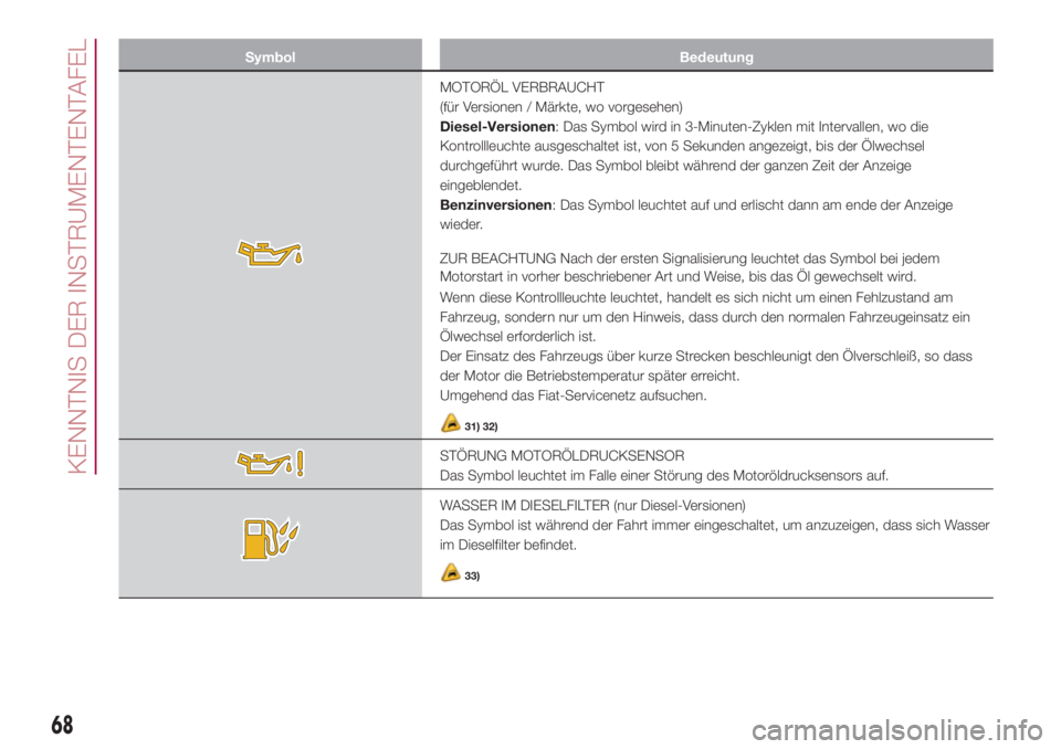 FIAT 500L 2018  Betriebsanleitung (in German) Symbol Bedeutung
MOTORÖL VERBRAUCHT
(für Versionen / Märkte, wo vorgesehen)
Diesel-Versionen: Das Symbol wird in 3-Minuten-Zyklen mit Intervallen, wo die
Kontrollleuchte ausgeschaltet ist, von 5 Se