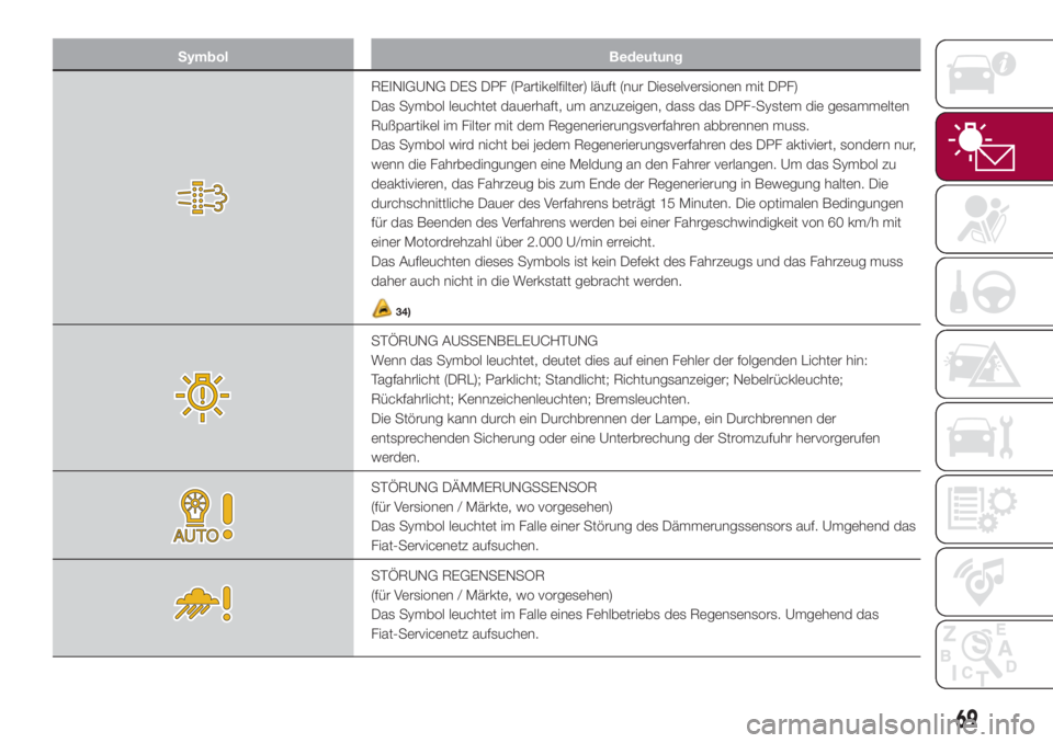 FIAT 500L 2018  Betriebsanleitung (in German) Symbol Bedeutung
REINIGUNG DES DPF (Partikelfilter) läuft (nur Dieselversionen mit DPF)
Das Symbol leuchtet dauerhaft, um anzuzeigen, dass das DPF-System die gesammelten
Rußpartikel im Filter mit de