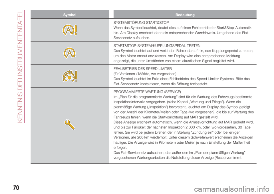 FIAT 500L 2018  Betriebsanleitung (in German) Symbol Bedeutung
SYSTEMSTÖRUNG START&STOP
Wenn das Symbol leuchtet, deutet dies auf einen Fehlbetrieb der Start&Stop-Automatik
hin. Am Display erscheint dann ein entsprechender Warnhinweis. Umgehend 