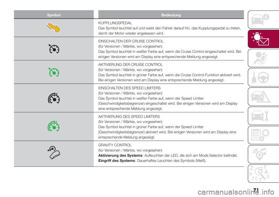 FIAT 500L 2018  Betriebsanleitung (in German) Symbol Bedeutung
KUPPLUNGSPEDAL
Das Symbol leuchtet auf und weist den Fahrer darauf hin, das Kupplungspedal zu treten,
damit der Motor wieder angelassen wird.
EINSCHALTEN DER CRUISE CONTROL
(für Vers
