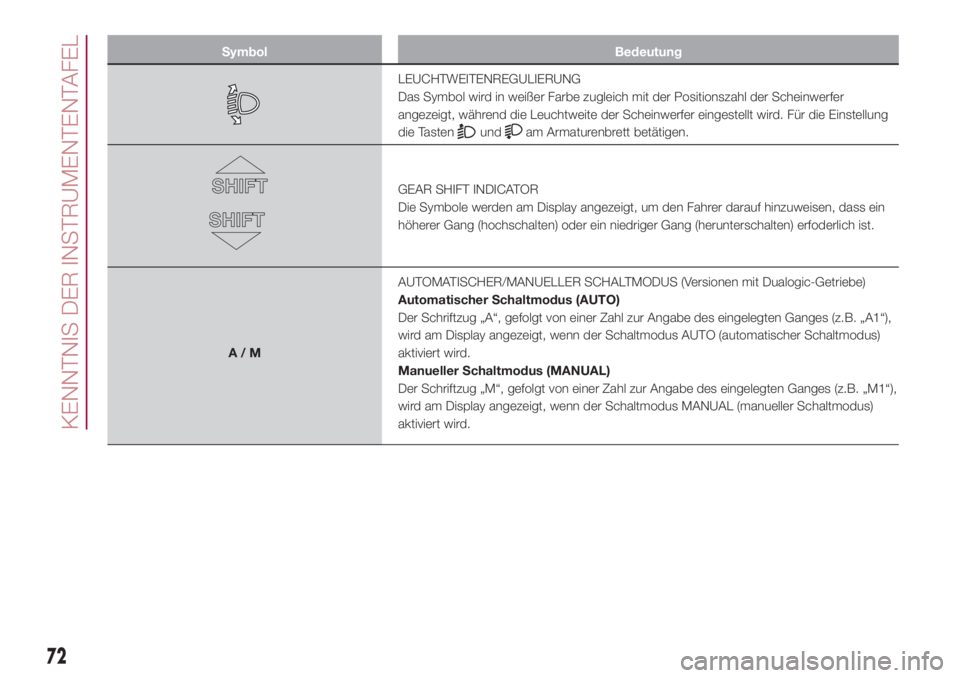 FIAT 500L 2018  Betriebsanleitung (in German) Symbol Bedeutung
LEUCHTWEITENREGULIERUNG
Das Symbol wird in weißer Farbe zugleich mit der Positionszahl der Scheinwerfer
angezeigt, während die Leuchtweite der Scheinwerfer eingestellt wird. Für di