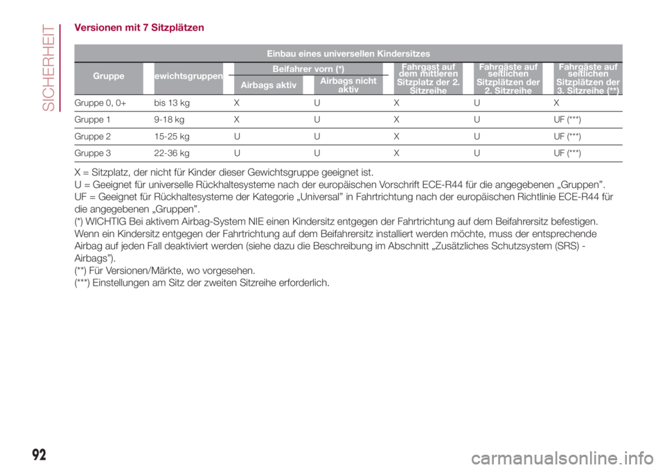 FIAT 500L 2018 Betriebsanleitung (in German) Versionen mit 7 Sitzplätzen
Einbau eines universellen Kindersitzes
Gruppe GewichtsgruppenBeifahrer vorn (*)Fahrgast auf
dem mittleren
Sitzplatz der 2.
SitzreiheFahrgäste auf
seitlichen
Sitzplätzen FIAT 500L 2018 Betriebsanleitung (in German) Versionen mit 7 Sitzplätzen
Einbau eines universellen Kindersitzes
Gruppe GewichtsgruppenBeifahrer vorn (*)Fahrgast auf
dem mittleren
Sitzplatz der 2.
SitzreiheFahrgäste auf
seitlichen
Sitzplätzen