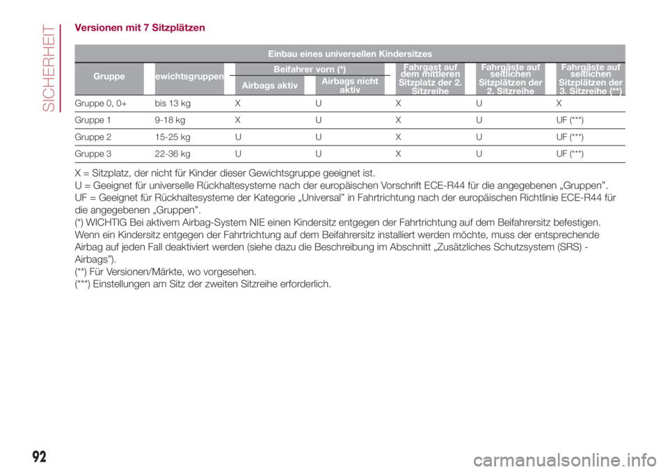 FIAT 500L 2018  Betriebsanleitung (in German) Versionen mit 7 Sitzplätzen
Einbau eines universellen Kindersitzes
Gruppe GewichtsgruppenBeifahrer vorn (*)Fahrgast auf
dem mittleren
Sitzplatz der 2.
SitzreiheFahrgäste auf
seitlichen
Sitzplätzen 